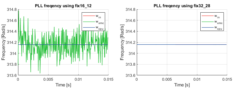 Comparison of resolution with fixed point FPGA implementation