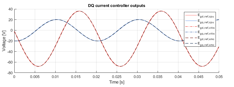 Testbench result of FPGA-based PI controller