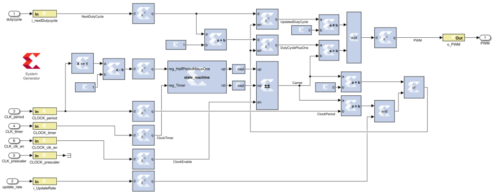 Custom-designed PWM module for implementation on FPGA.