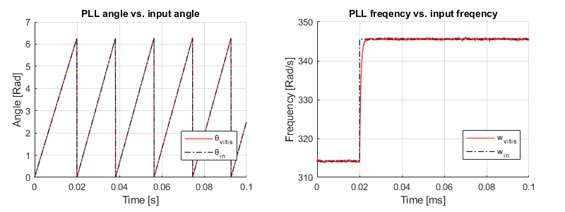 Simulation results of the grid synchronization module