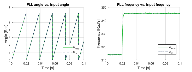 Testbench results of the Model Composer implementation