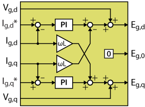 Block diagram of traditional dq current control