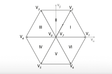 Space Vector Modulation (SVM)