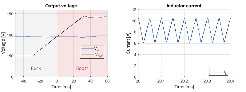 Buck-boost converter experimental results