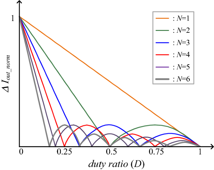 Relative evolution of the output current ripple as a function of the duty cycle, for different numbers of interleaved legs.