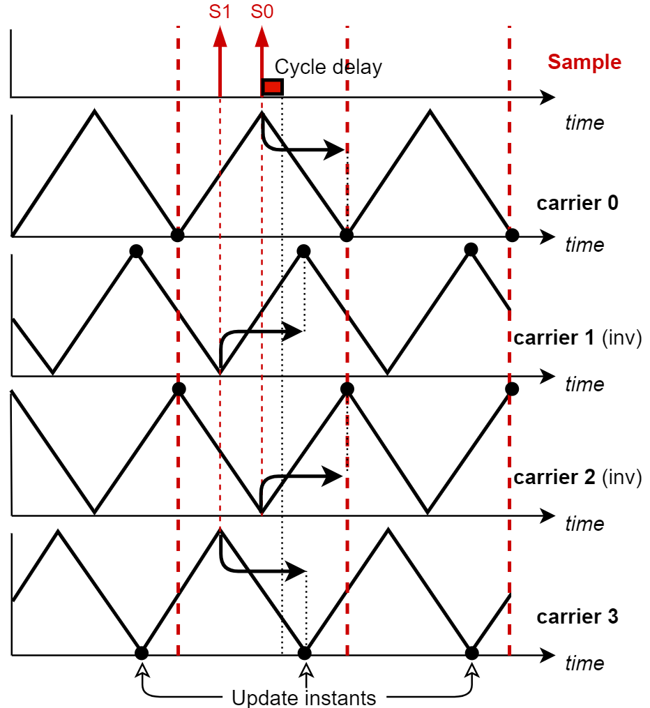 Oversampling diagram