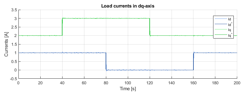 Experimental performances of the current controller