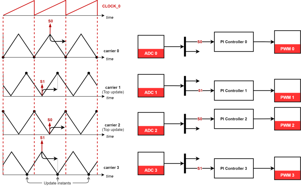 sampling in an interleaved buck converter