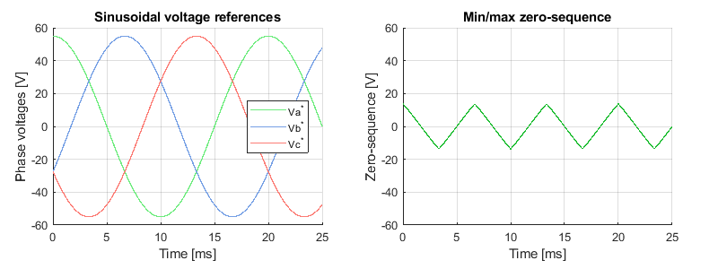 Zero-sequence from min/max injection