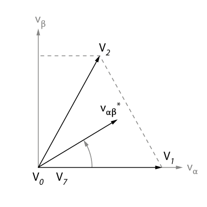 Synthesis of reference with active and zero space vectors