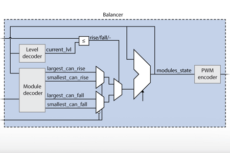 Implementation of the imperix SS-PWM for MMC