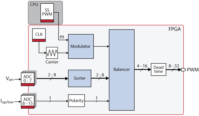 Structure and main data paths of the imperix SS-PWM peripheral.