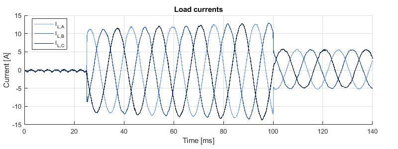 Coordinated control back-to-back converter currents