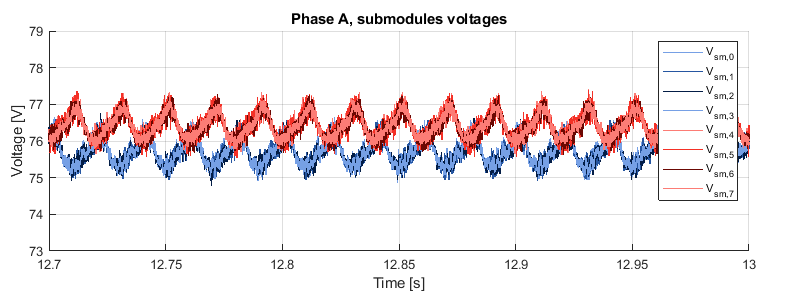 Balancing of the submodule voltages of a MMC.