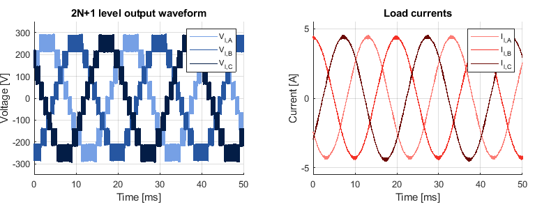 Voltage and current waveforms for open-loop operation of a Modular Multilevel Converter