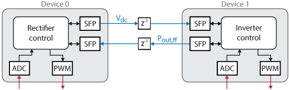 Communication diagram of the coordinated control implemented for back-to-back converters