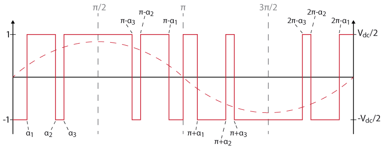 Programmed pattern pwm waveform for 2 level inverters