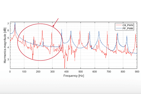 Selective Harmonic Elimination for medium voltage drives