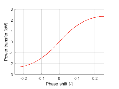 Power transfer curve of DAB converter