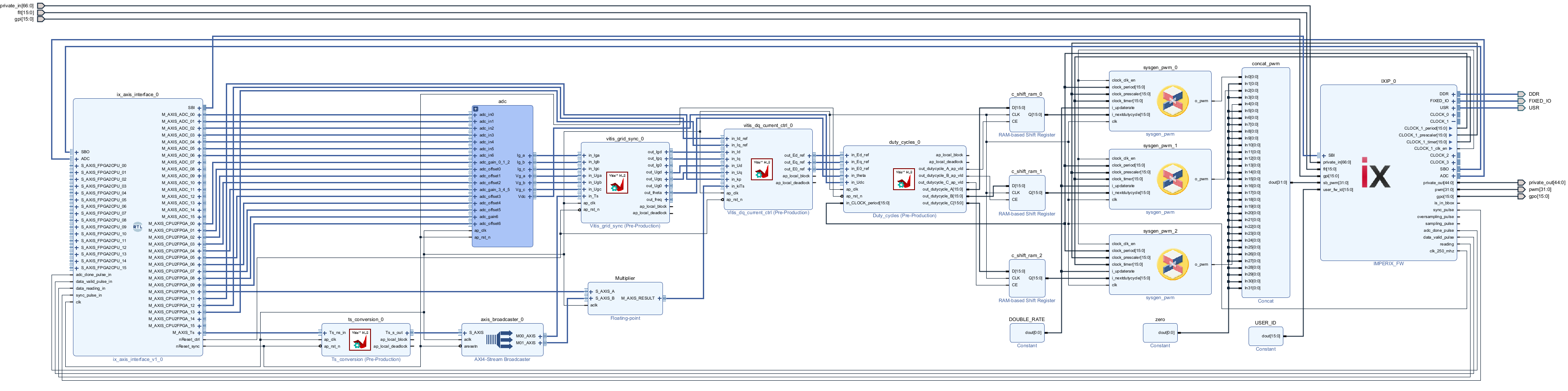 Vivado screenshot of the FPGA control algorithm