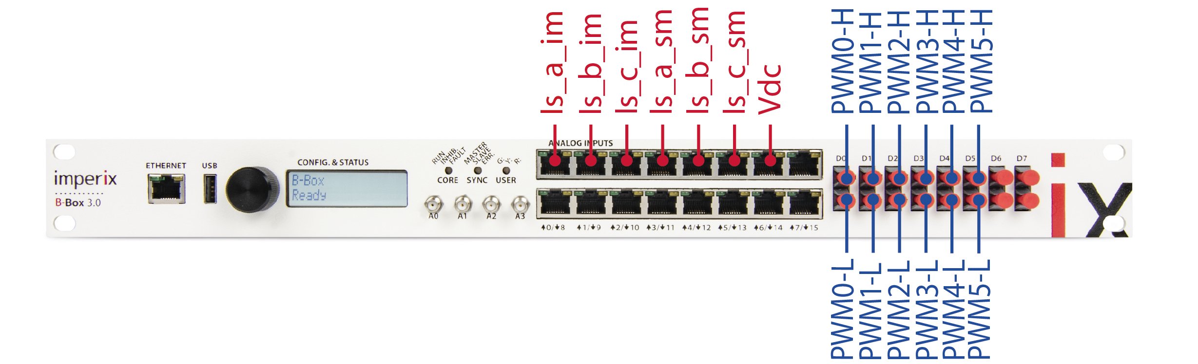 ADC and PWM channels assignations on the B-Box.