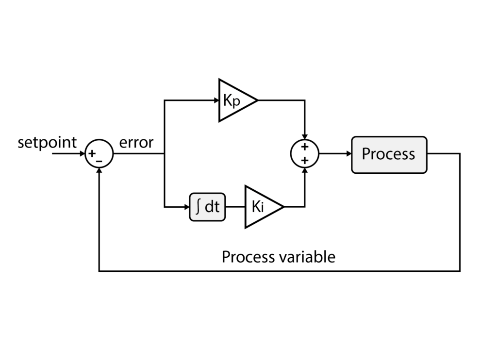featured image for article - Discrete PI controller implementation