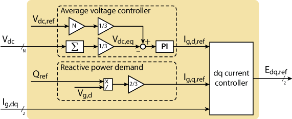 Structure of the cascaded voltage and dq current control for the grid-connected cascaded H-bridge