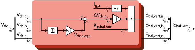 Structure of the vertical voltage balancing controller for cascaded H-bridge