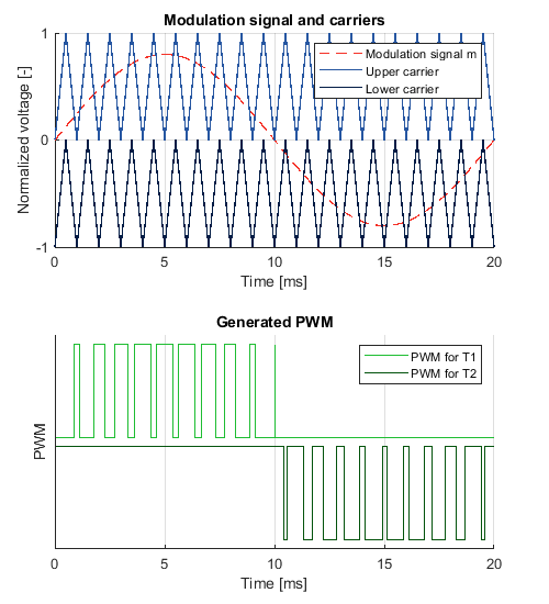 PWM working principle and outputs