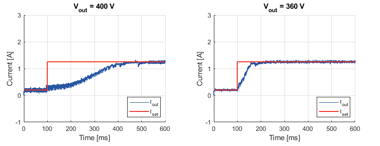 Step response from 0.2 A to 1.25 A below (left) and above (right) resonance