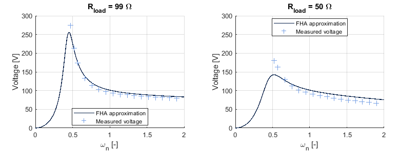 Figure 14: Comparison of measured output voltages with output voltages predicted using FHA