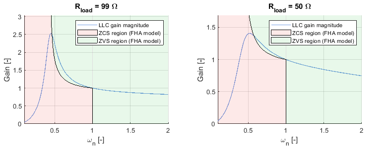 Figure 7: ZVS and ZCS regions according to FHA for two different load cases