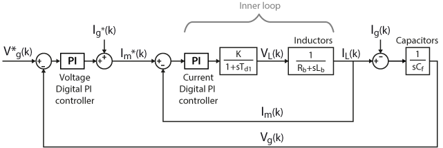 Plant model of the system. Inner and outer loop transfer functions.