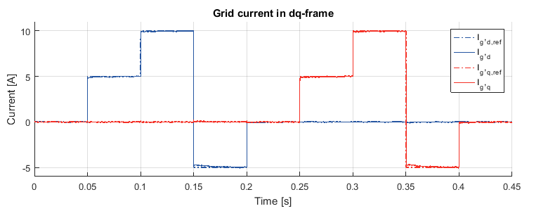 grid-following inverter exp dq current