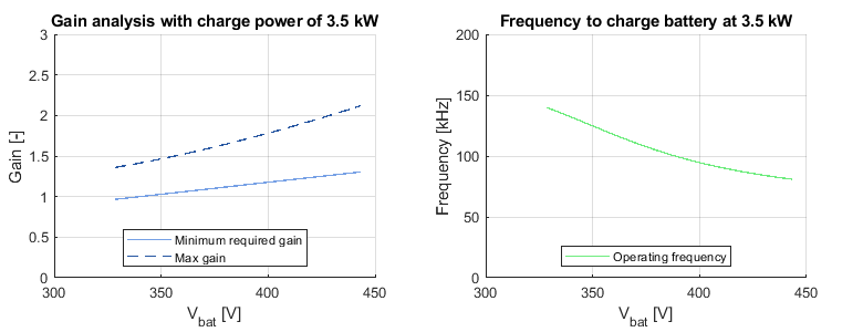 This figure validates that the designed tank circuit has sufficient gain 