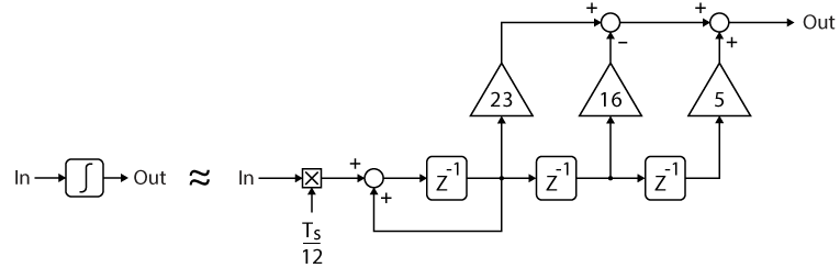 Digital implementation of integrator