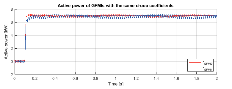 active power of grid-forming inverters with the same droop coefficients