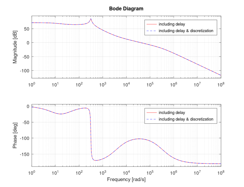 Figure 7: Bode plot of the loop transfer function of the current control, including delay and discretization