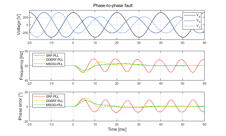 PLL response to unbalance conditions