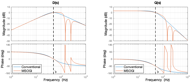 MSOGI transfer function