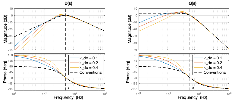 DC offset rejection SOGI transfer function