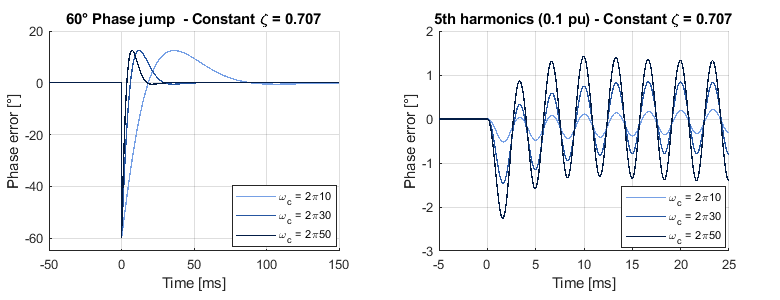 SRF PLL tuning step response