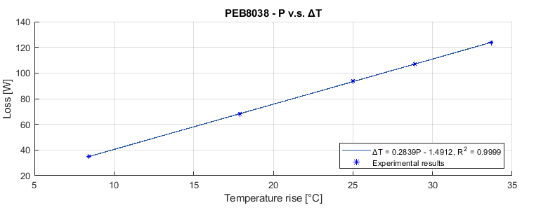 PEB8038 - P vs T