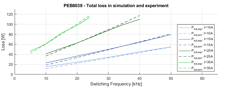 PEB8038 - P vs f, I