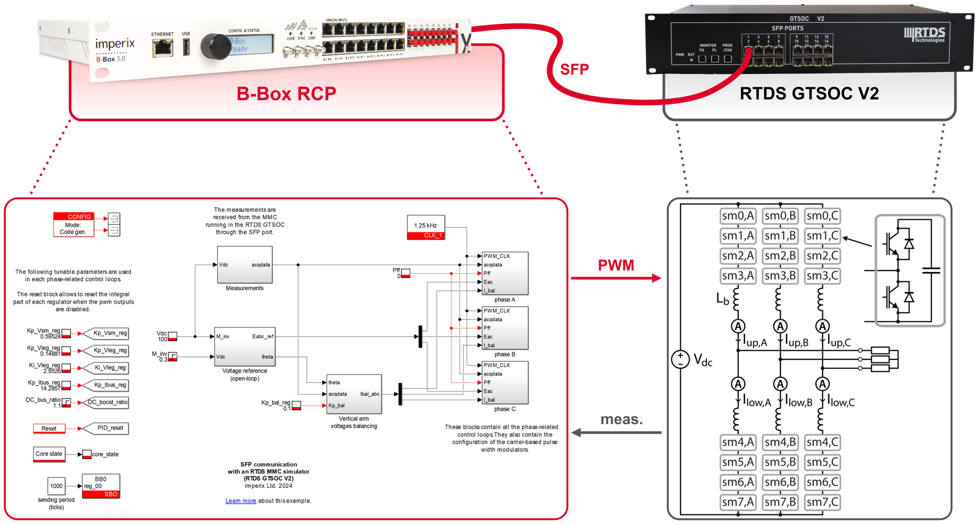 B-Box with RTDS MMC Simulator Setup