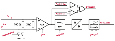 Hardware protection circuit of the digital controller.