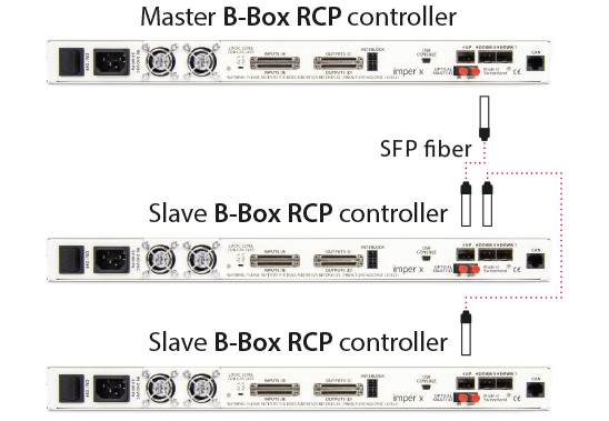 Several interconnected RCP controllers using optical fiber cables.