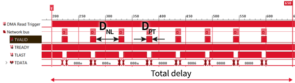 Total communication latency within a conventional network.