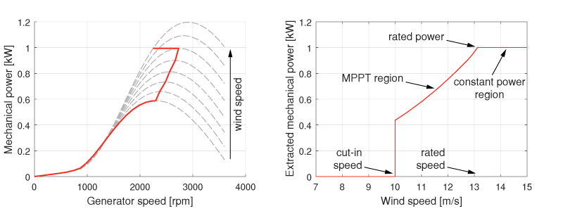 Wind turbine emulation with the electric motor drive bundle