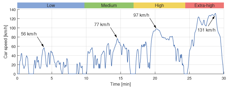 Performing a WLTP test cycle with the electric motor drive bundle